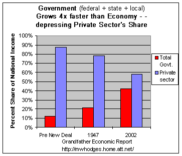government grows faster than economy