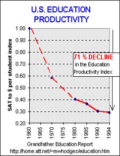 education productivity trends