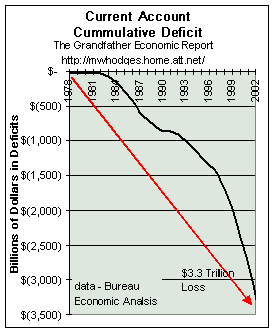 Cummulative deficit Current Account