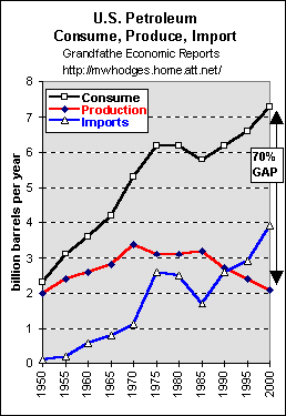 Oil Consumption vs. production vs. imports